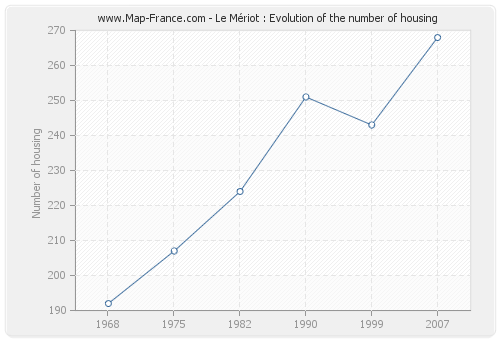 Le Mériot : Evolution of the number of housing